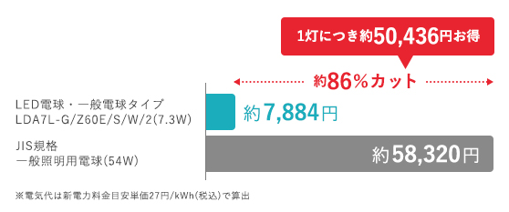 1灯につき約50,436円お得