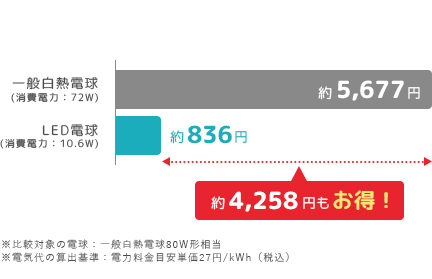 年間の電気代比較